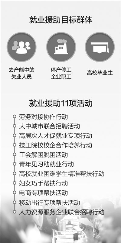  多部門(mén)聯(lián)合推出11項(xiàng)活動(dòng) 就業(yè)援助為東北解壓