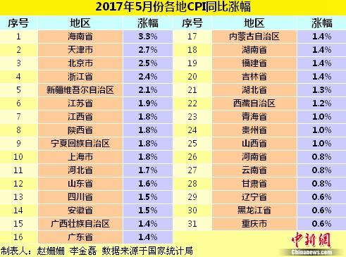 各地物價(jià)水平如何？ 28省份5月份CPI漲幅擴(kuò)大