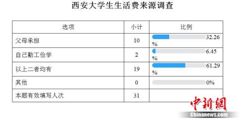 高校生活費調查：大學生一個月要花多少錢？