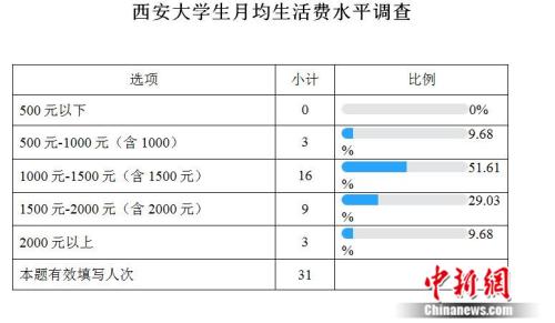 高校生活費調查：大學生一個月要花多少錢？