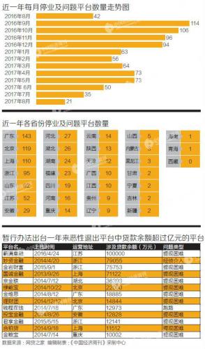 嚴(yán)管網(wǎng)貸周年考：一年內(nèi)，887家網(wǎng)貸平臺退出