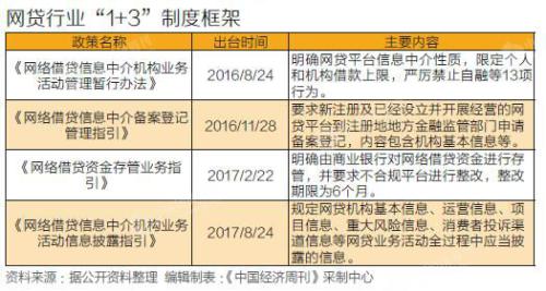 嚴(yán)管網(wǎng)貸周年考：一年內(nèi)，887家網(wǎng)貸平臺退出