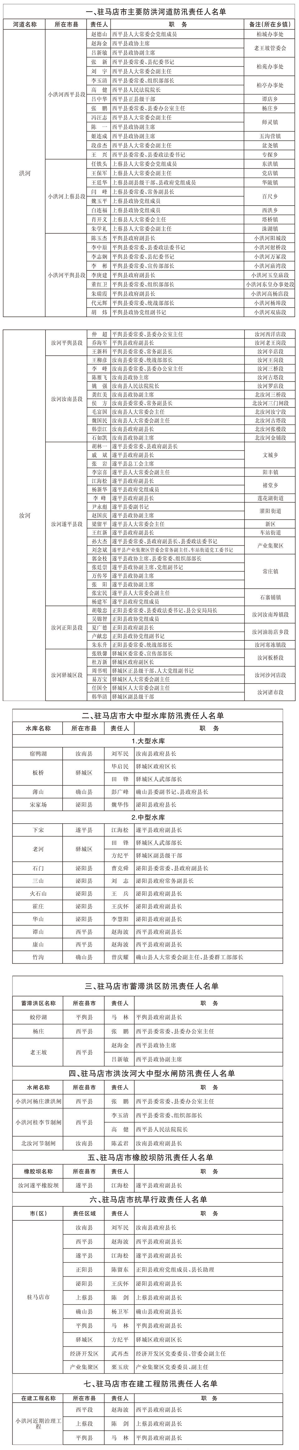 關(guān)于駐馬店市重點防洪工程、防汛抗旱行政責任人名單的通報