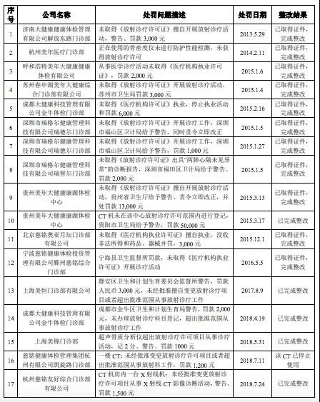 5年17次行政處罰，美年大健康涉嫌違規(guī)出具體檢報告