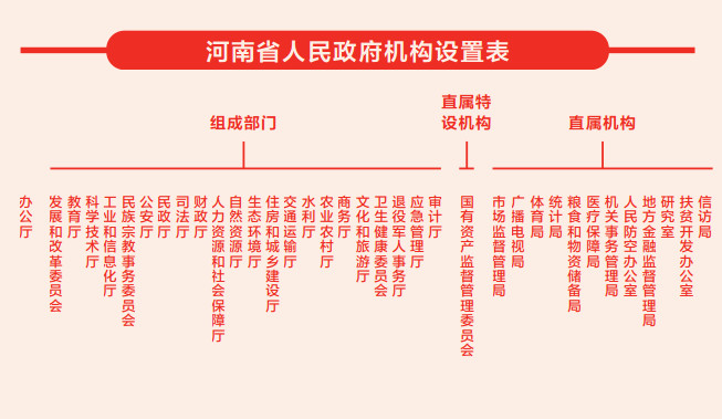 權(quán)威發(fā)布！河南省機(jī)構(gòu)改革這樣展開（附機(jī)構(gòu)設(shè)置表）