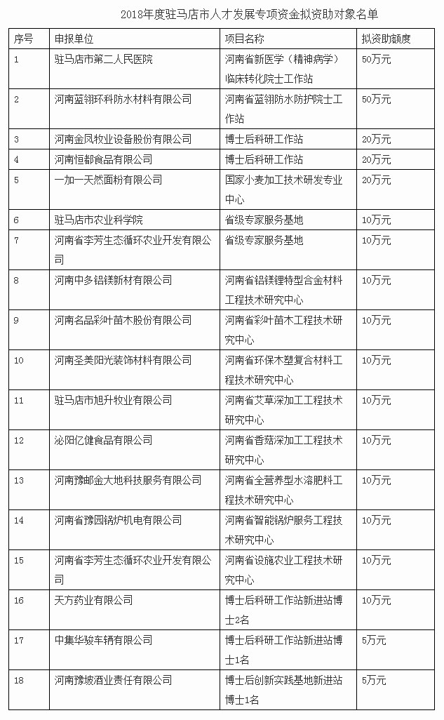 2018年度駐馬店市人才發(fā)展專(zhuān)項(xiàng)資金資助對(duì)象公示