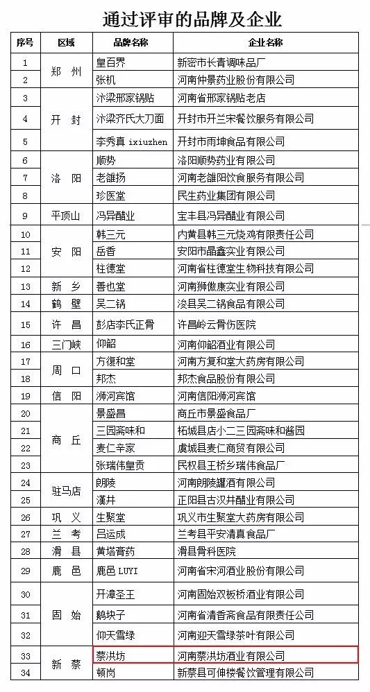 六批“河南老字號”評審結(jié)果公示，“蔡洪坊”成功入圍