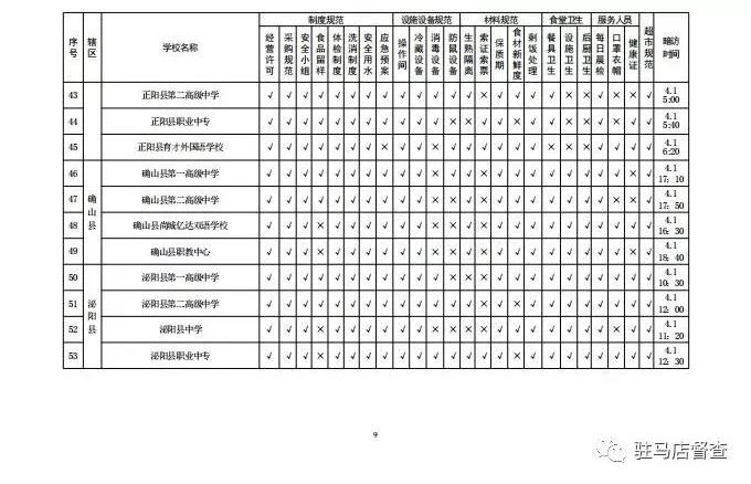 關于對全市學校餐飲安全暗訪情況的通報