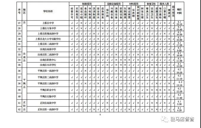 關于對全市學校餐飲安全暗訪情況的通報