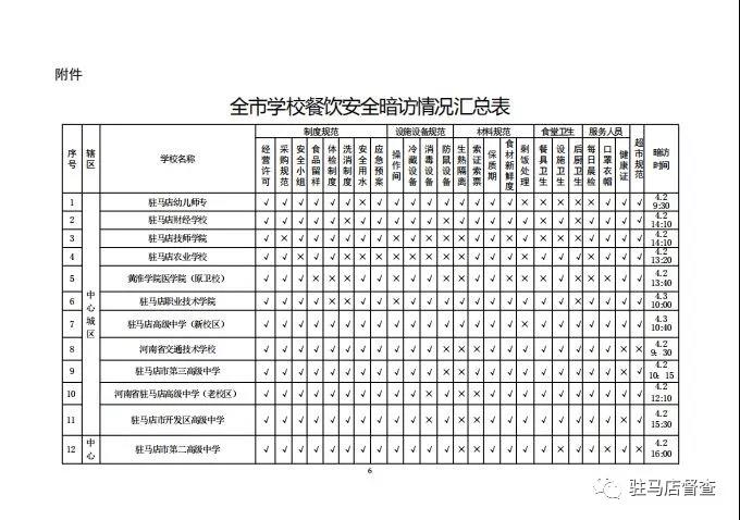 關于對全市學校餐飲安全暗訪情況的通報