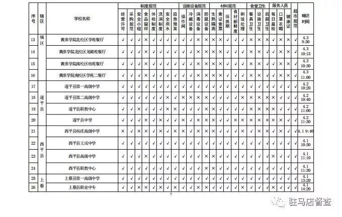 關于對全市學校餐飲安全暗訪情況的通報