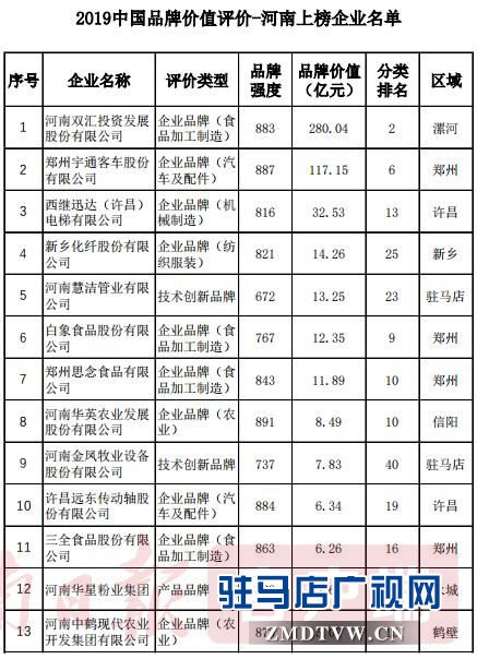 河南惠潔管業(yè)有限公司榮登2019中國品牌價值評價榜第23位，品牌價值13.25億元 