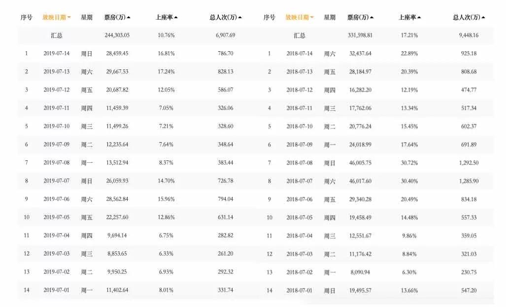 《獅子王》票房平平，電影市場的“夏天”在哪？