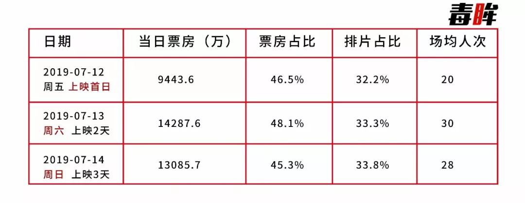 《獅子王》票房平平，電影市場的“夏天”在哪？
