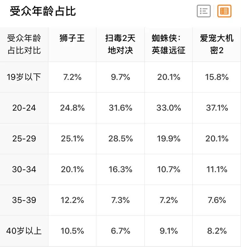 《獅子王》票房平平，電影市場的“夏天”在哪？