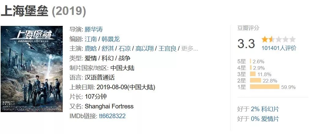 《上海堡壘》票房口碑雙撲街，它到底做錯(cuò)了什么？| 議事廳 