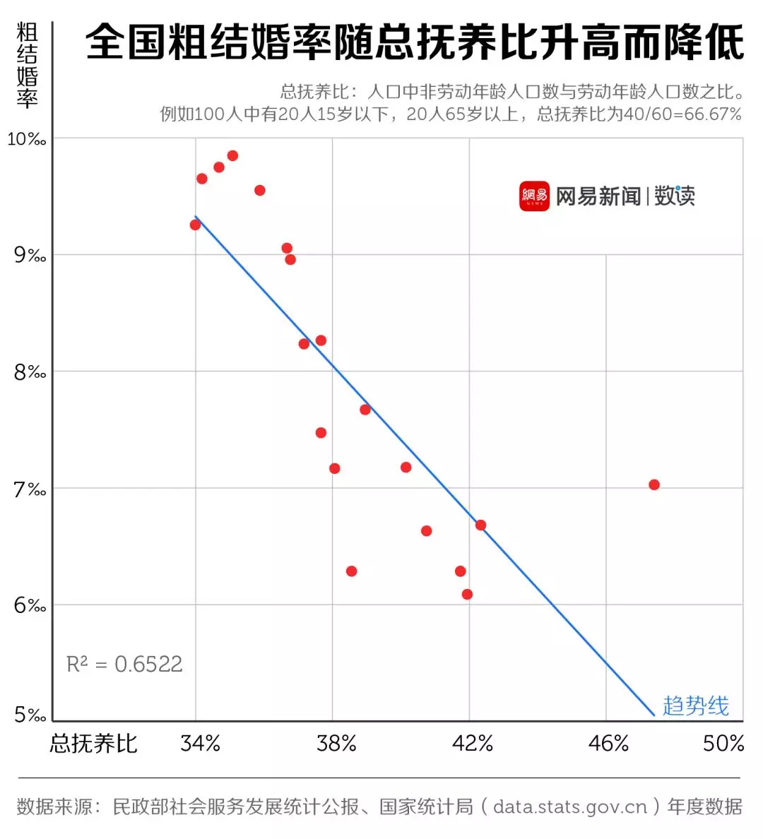 結(jié)婚率走低這口鍋，年輕人不背 