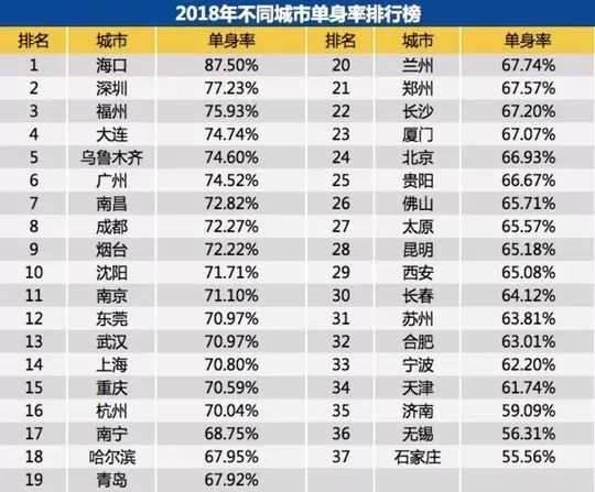 鄭州青年單身率67.57%，全國單身人口已超2億：你為什么單身？ 