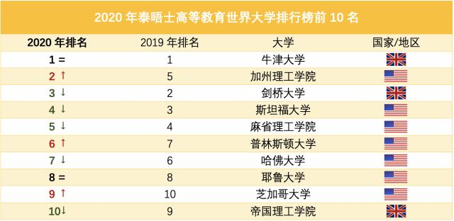 世界大學(xué)最新排名：清華北大首次領(lǐng)跑亞洲，多所中國高校上榜