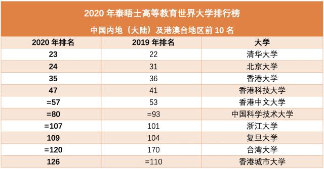 世界大學(xué)最新排名：清華北大首次領(lǐng)跑亞洲，多所中國高校上榜