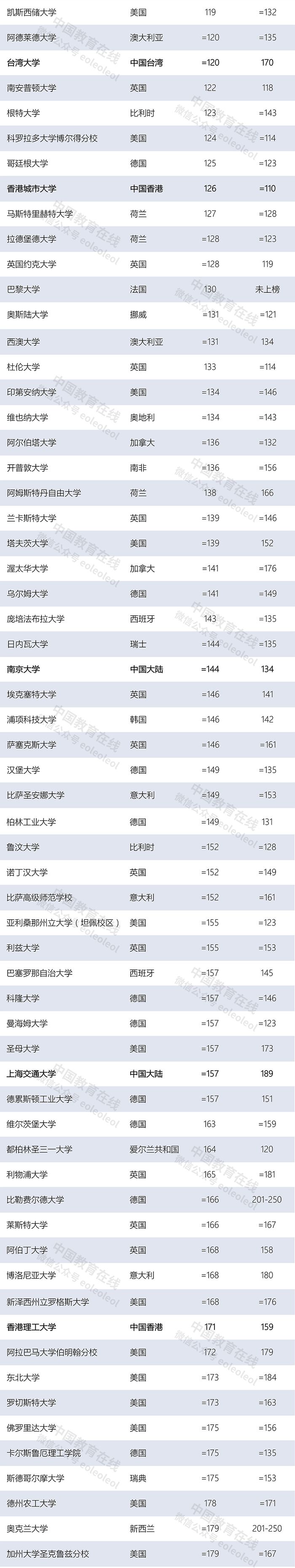 世界大學(xué)最新排名：清華北大首次領(lǐng)跑亞洲，多所中國高校上榜