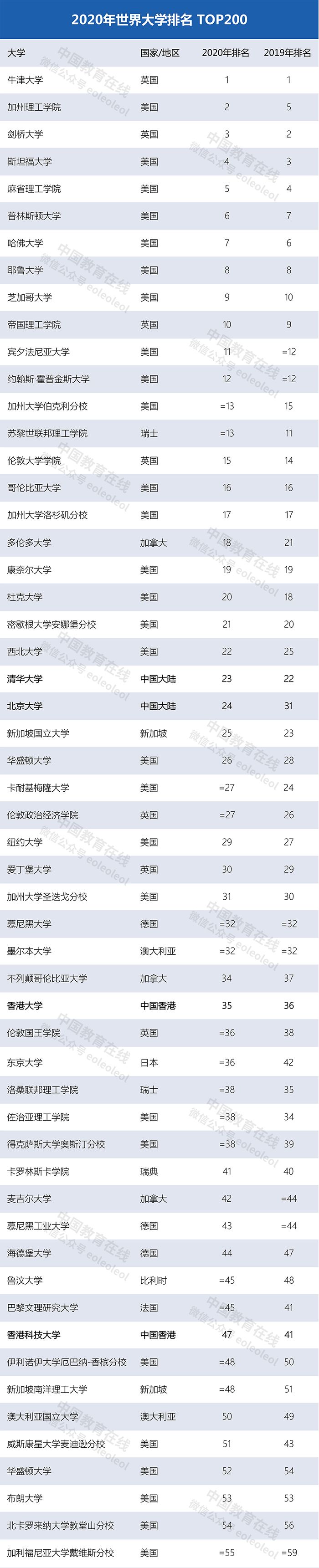 世界大學(xué)最新排名：清華北大首次領(lǐng)跑亞洲，多所中國高校上榜