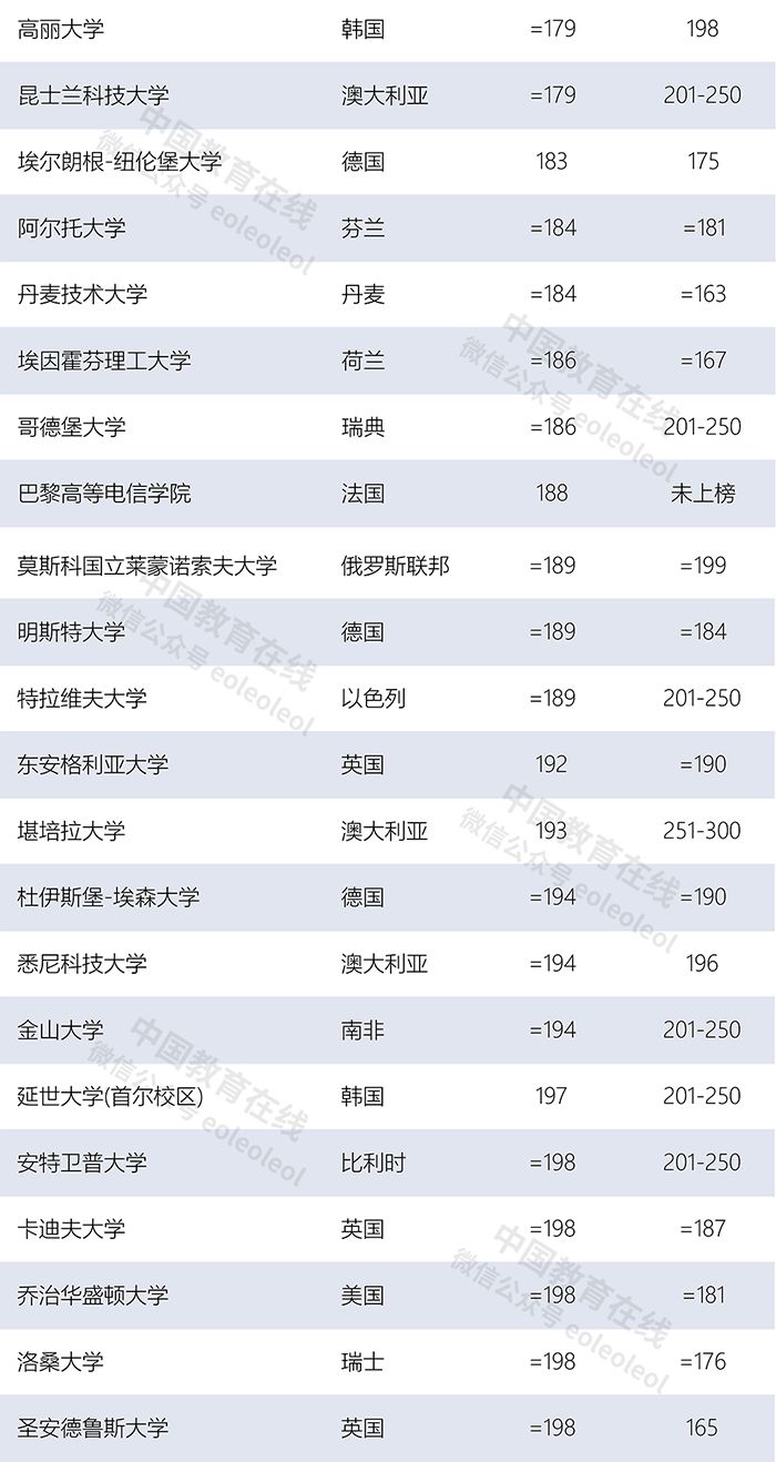 世界大學(xué)最新排名：清華北大首次領(lǐng)跑亞洲，多所中國高校上榜