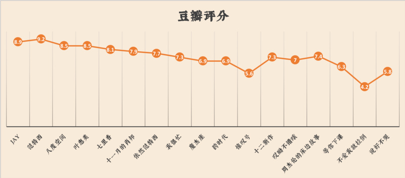 我們扒了周杰倫出道以來的14張專輯，找到了他最愛歌頌的主題詞 