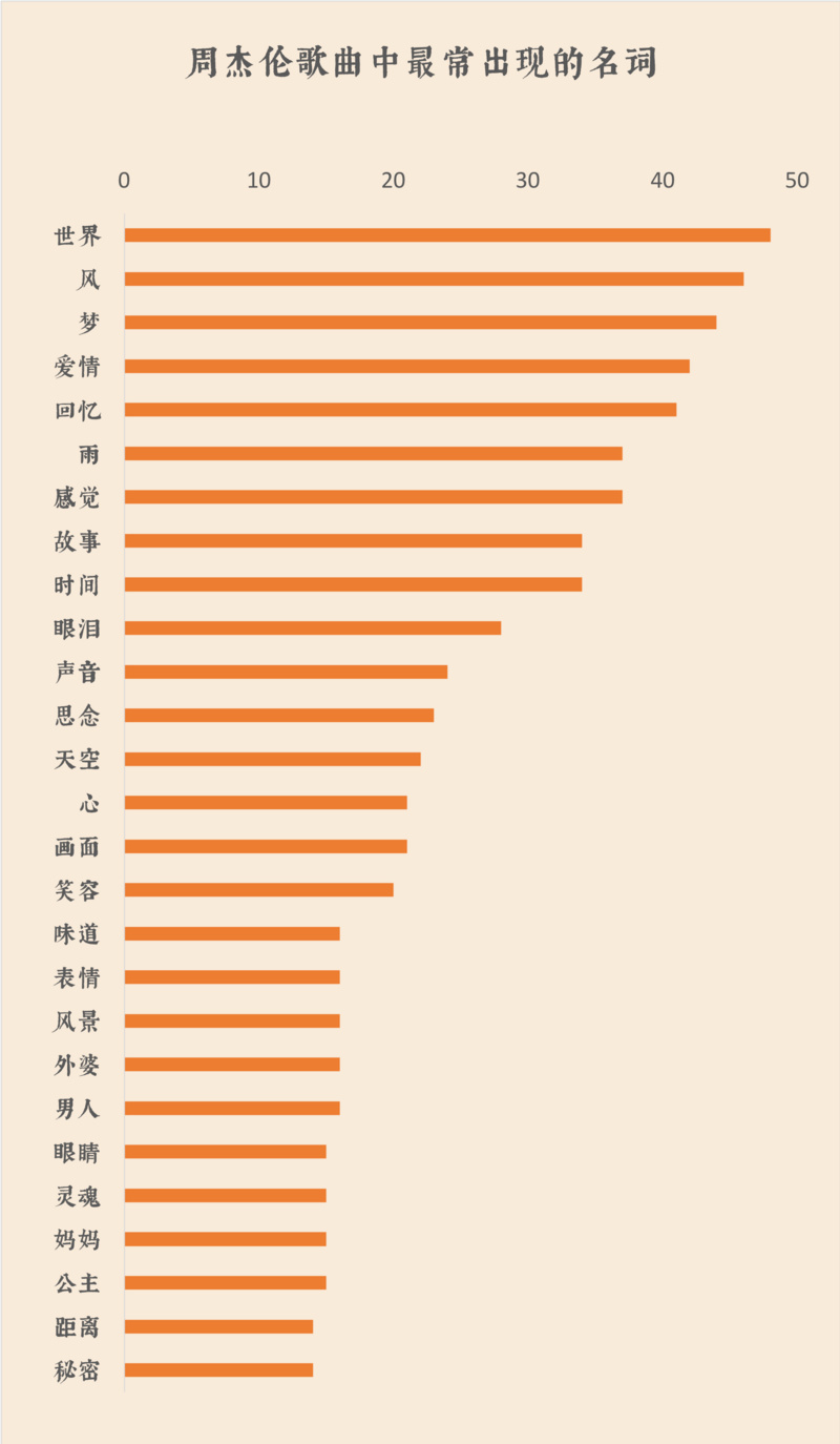我們扒了周杰倫出道以來的14張專輯，找到了他最愛歌頌的主題詞 