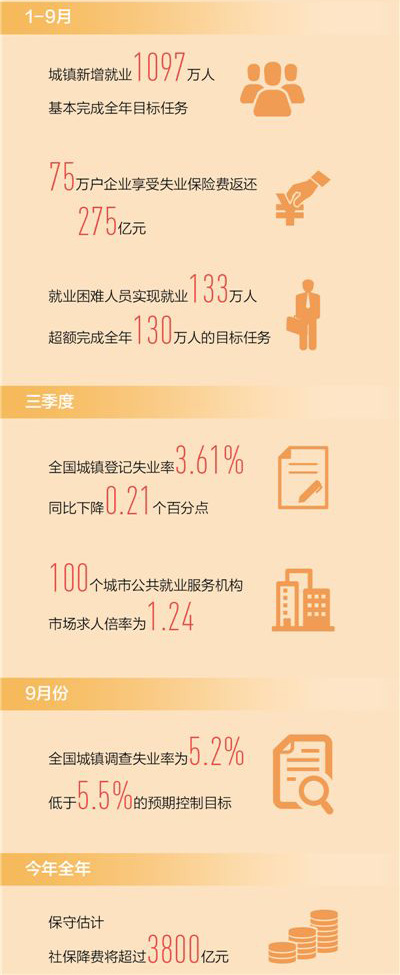 前三季度基本完成全年就業(yè)目標(biāo) 1097萬人捧新飯碗