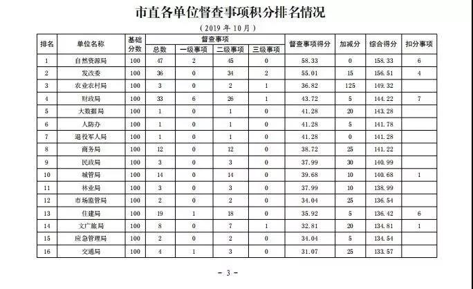 2019年10月市政府督查事項(xiàng)積分排名情況通報(bào)