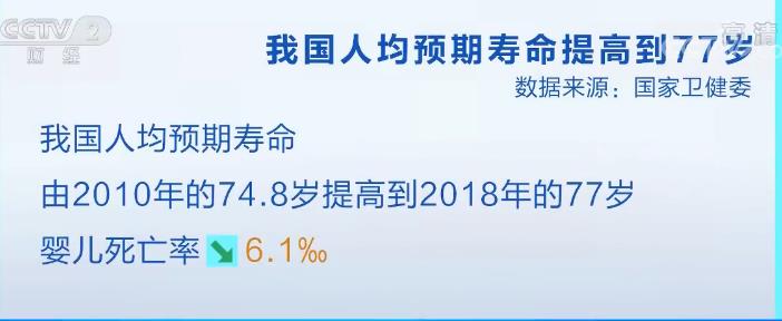  我國人均預(yù)期壽命提高到77歲 個人衛(wèi)生支出比重降至30%以下