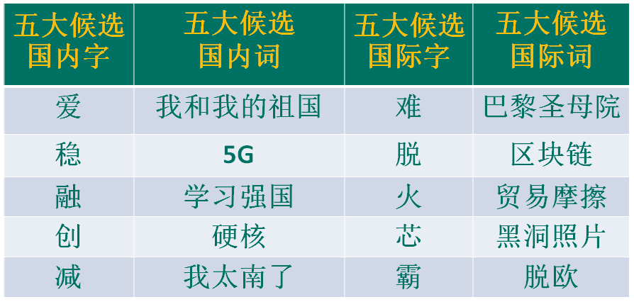 “漢語盤點2019”候選字詞，你會“盤”哪個？