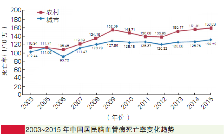 想知道自己有沒有卒中風險？內(nèi)有自測題