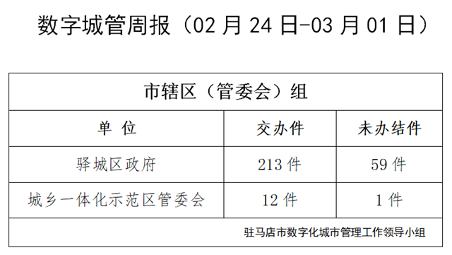 駐馬店市數(shù)字化城市管理案件辦理后進單位周通報