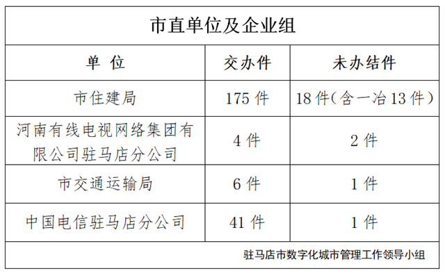 駐馬店市數(shù)字化城市管理案件辦理后進單位周通報