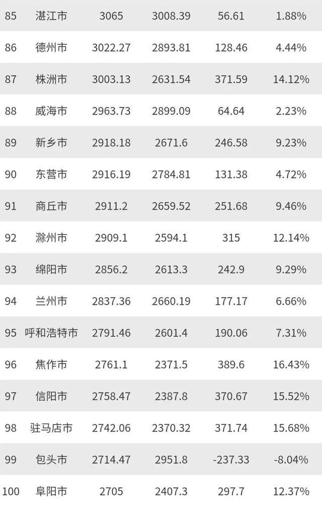 駐馬店躋身2019年全國GDP百強市