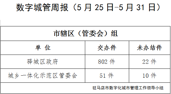 城市管理案件超時(shí)未辦結(jié) 這7個(gè)單位被通報(bào)