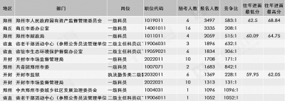 2020河南省考報(bào)名落下帷幕，報(bào)名達(dá)46.1萬(wàn)人，創(chuàng)歷史新高