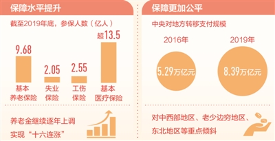 “十三五”，我們這樣走過：民生保障網(wǎng)越織越牢