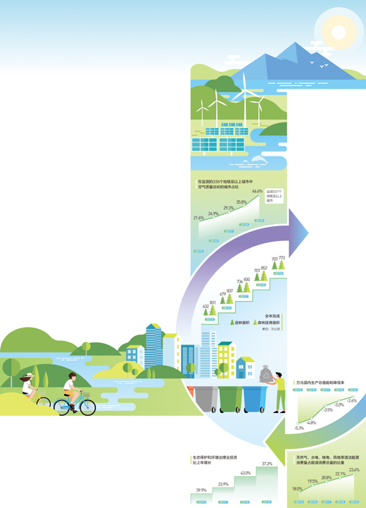 美麗中國建設(shè) 五年再上臺階