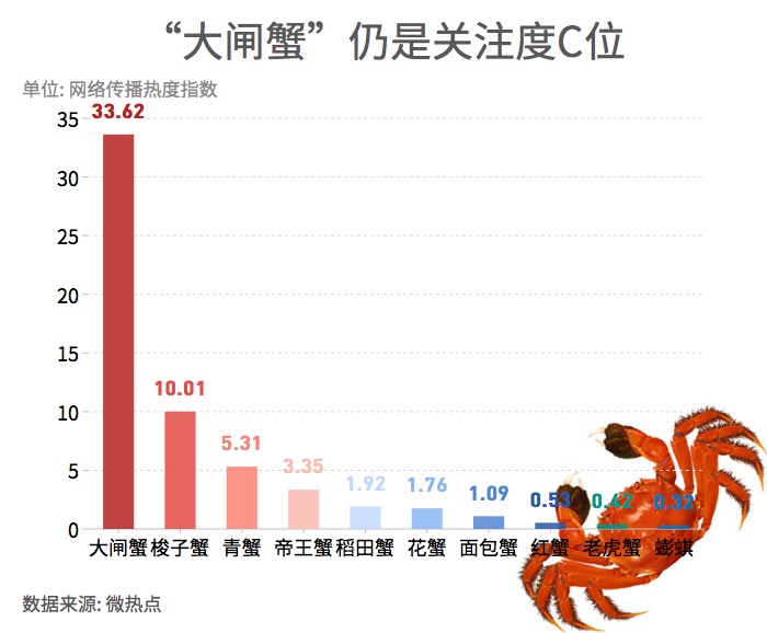 大閘蟹和秋天更配哦！一圖看懂越來越熱的大閘蟹經(jīng)濟(jì)