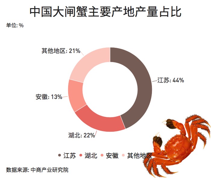 大閘蟹和秋天更配哦！一圖看懂越來越熱的大閘蟹經(jīng)濟(jì)