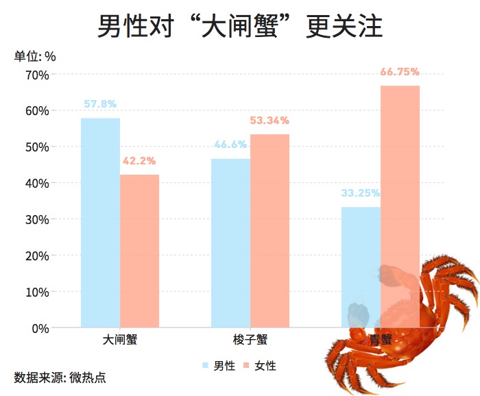 大閘蟹和秋天更配哦！一圖看懂越來越熱的大閘蟹經(jīng)濟(jì)