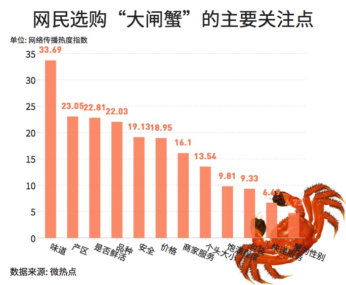 大閘蟹和秋天更配哦！一圖看懂越來越熱的大閘蟹經(jīng)濟(jì)