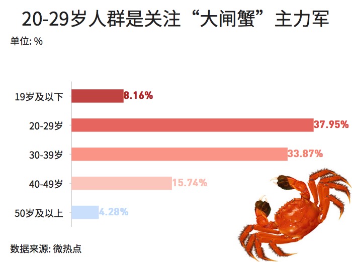 大閘蟹和秋天更配哦！一圖看懂越來越熱的大閘蟹經(jīng)濟(jì)