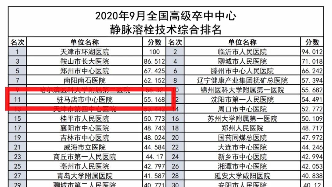 厲害了！駐馬店市中心醫(yī)院卒中中心綜合救治能力躍居全國(guó)前20強(qiáng)