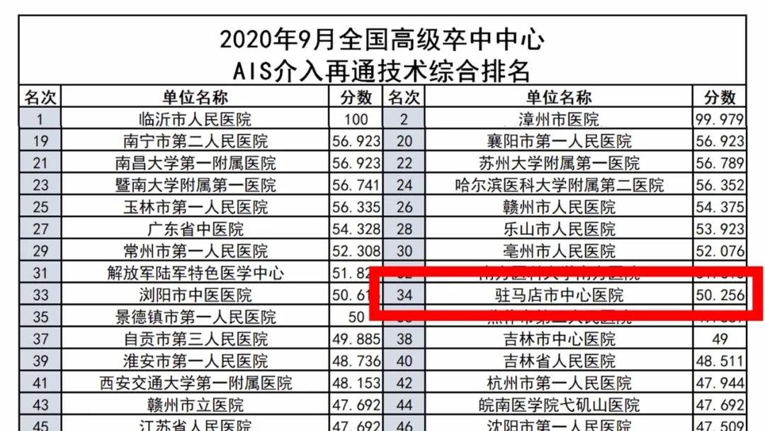 厲害了！駐馬店市中心醫(yī)院卒中中心綜合救治能力躍居全國(guó)前20強(qiáng)