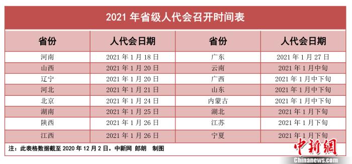 2021省級兩會時間陸續(xù)公布 1月中下旬扎堆召開