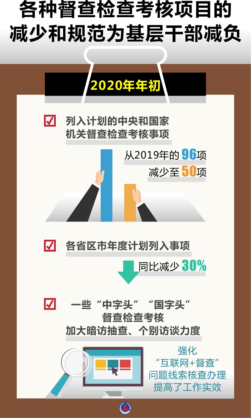 破形式主義之弊 減基層負擔之重&mdash;&mdash;2020年以習近平同志為核心的黨中央深化拓展基層減負工作紀實